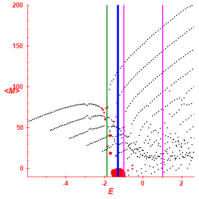 Peres lattice <M>